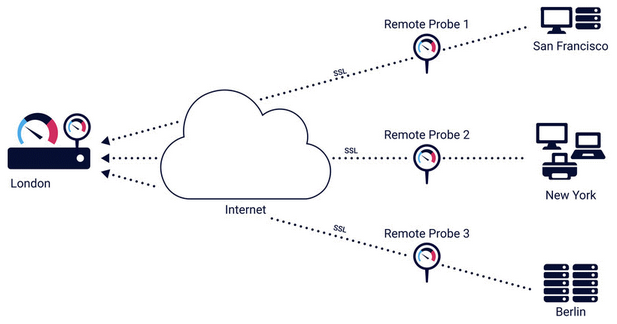 Monitoring Remote Locations via Remote Probes